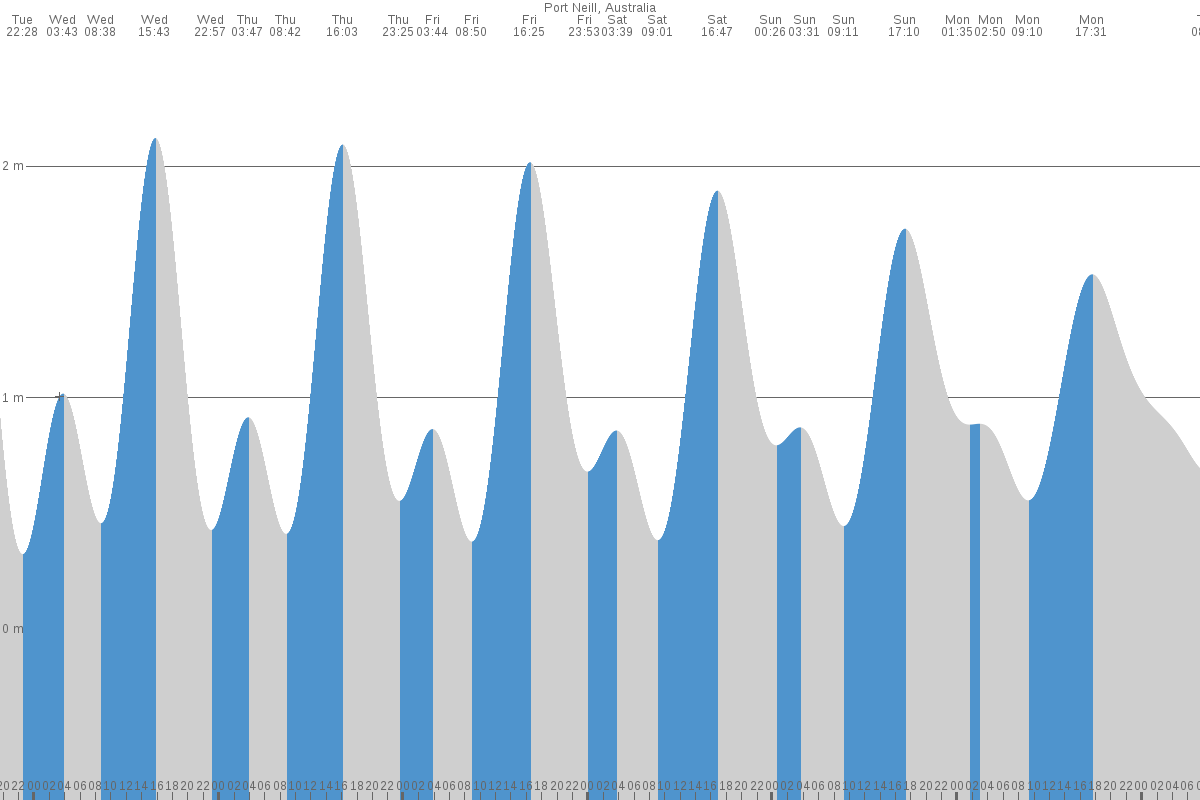 Port Neill tide chart