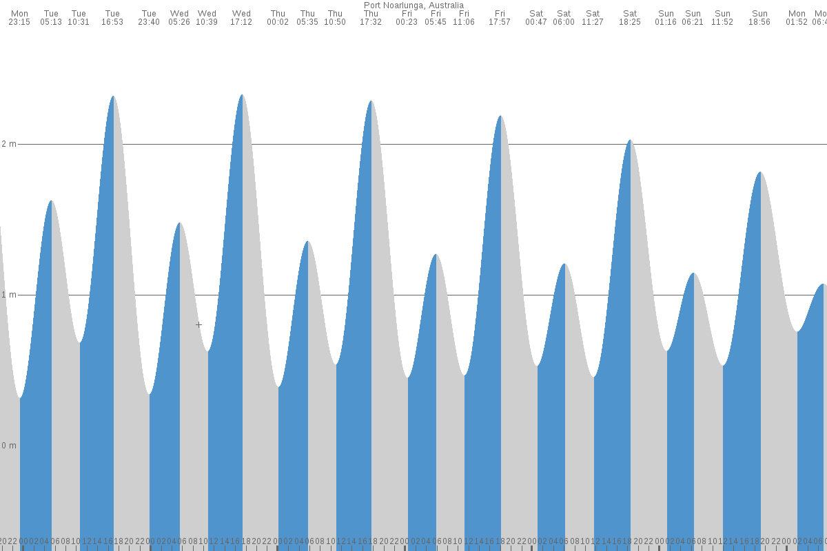 Port Noarlunga tide chart