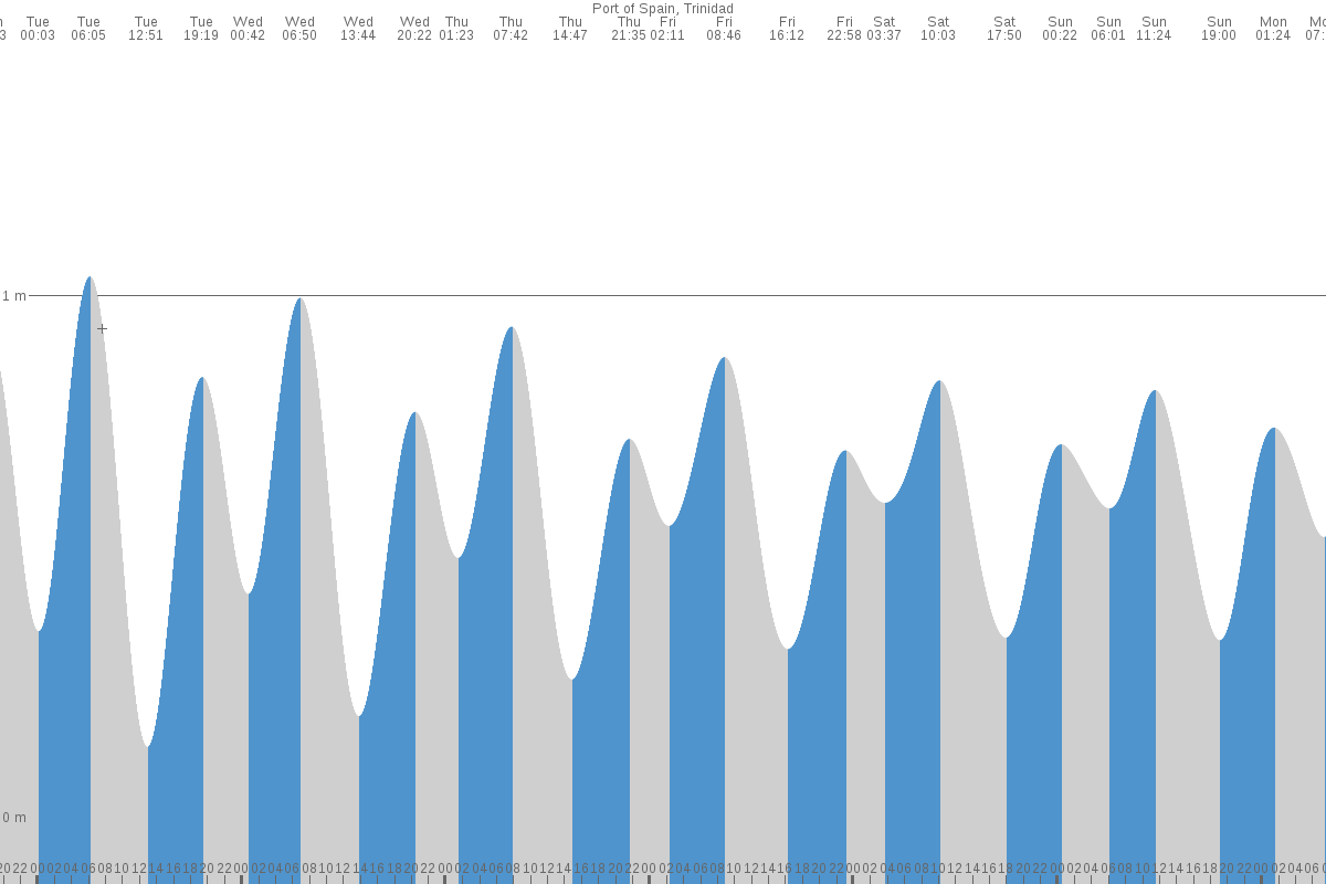 Irapa tide chart