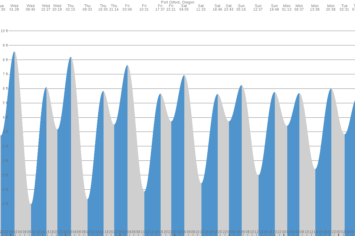 Port Orford tide chart