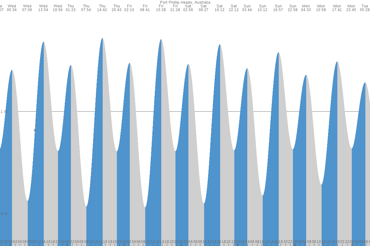 Port Phillip Heads tide chart