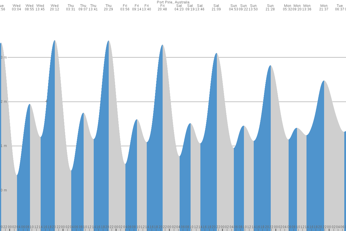 Port Pirie tide chart