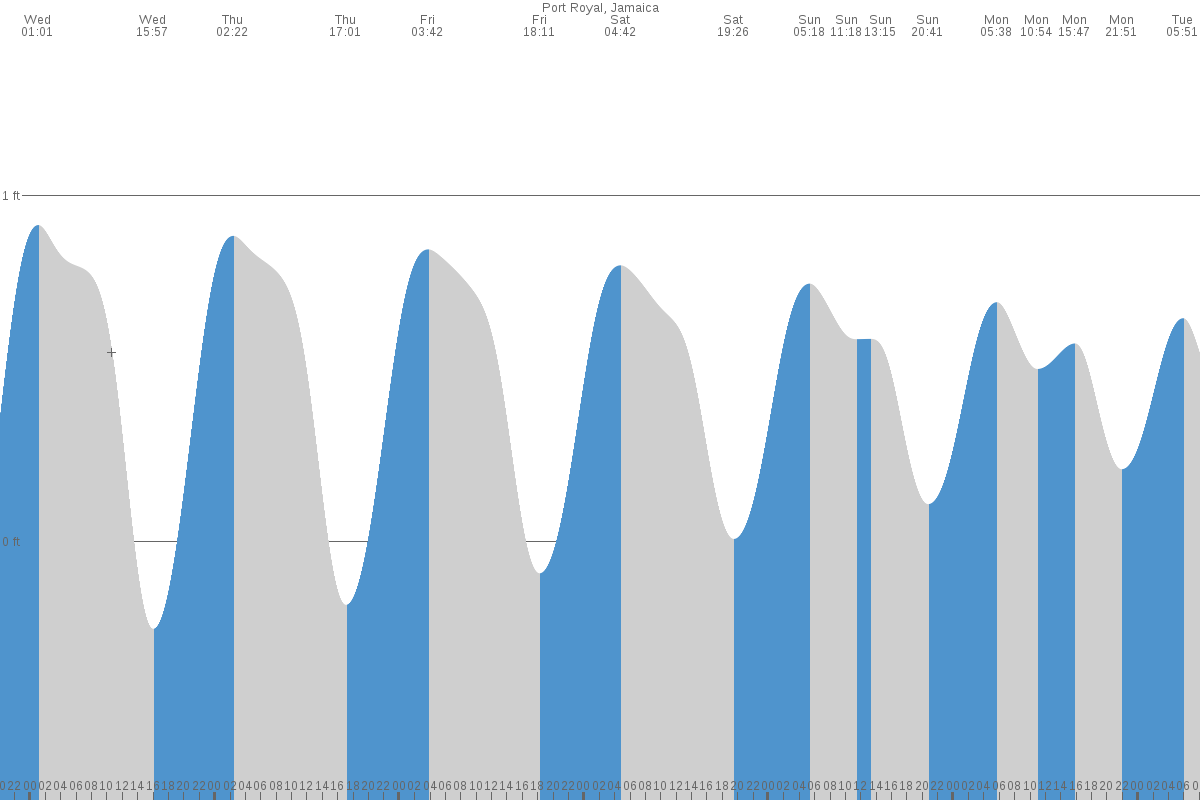 Kingston tide chart