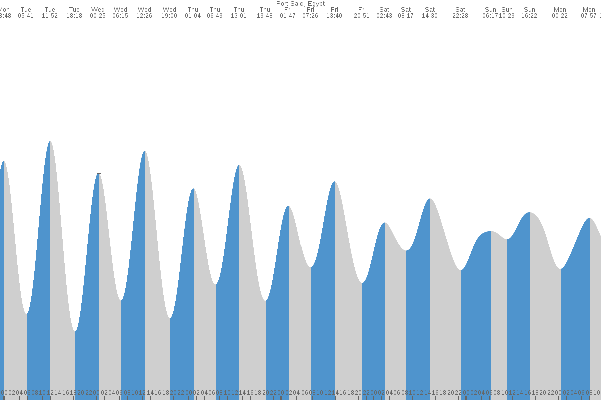 Perivolia tide chart