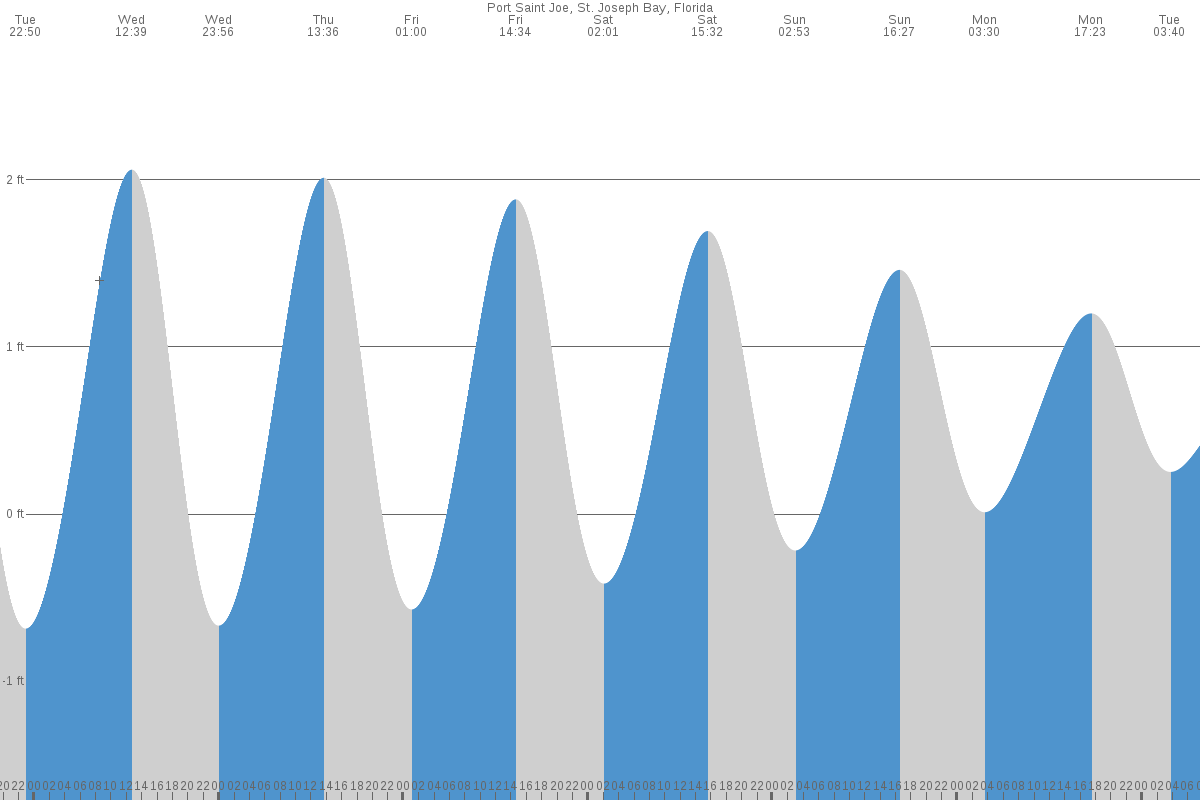 Port Saint Joe tide chart