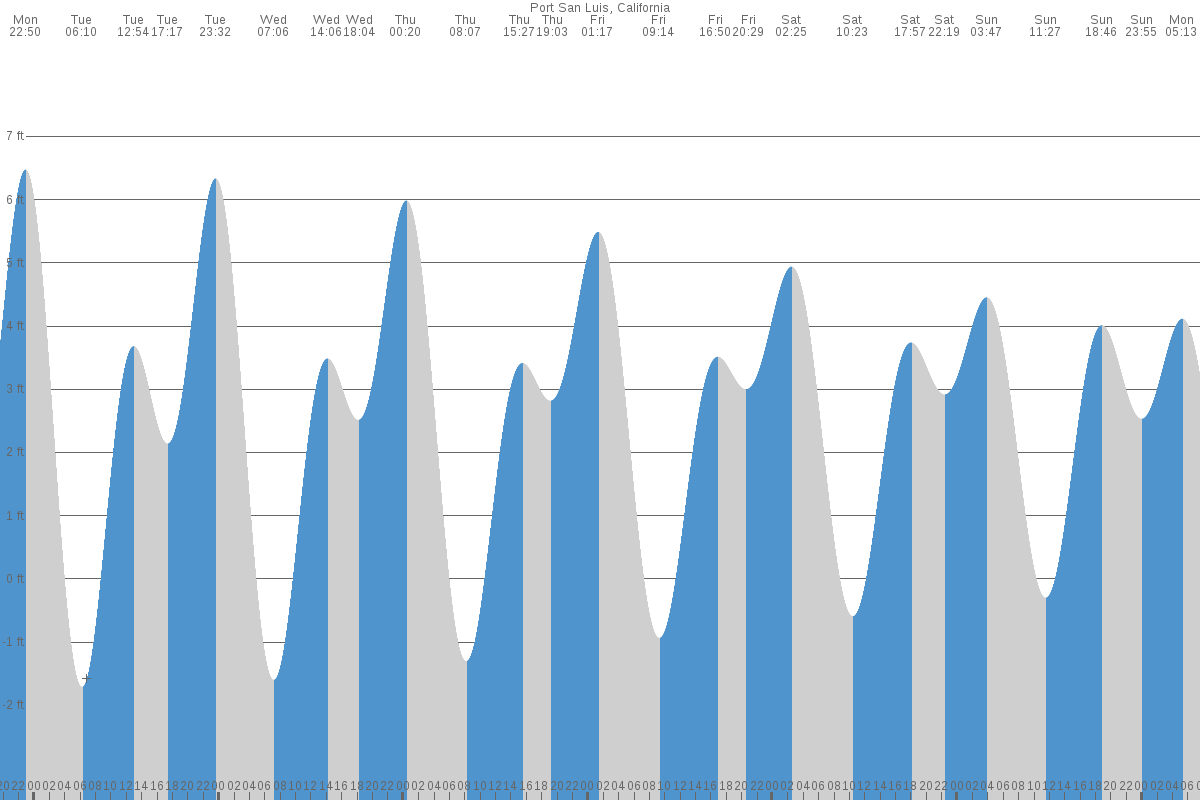 Port San Luis tide chart