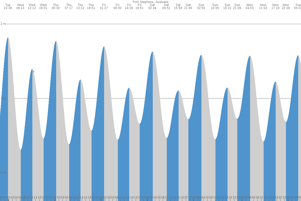 Port Stephens tide chart