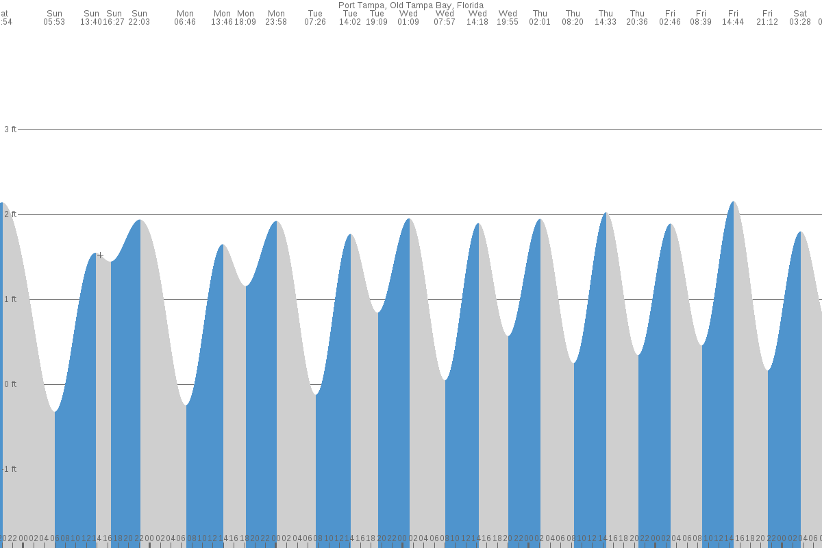 Port Tampa tide chart