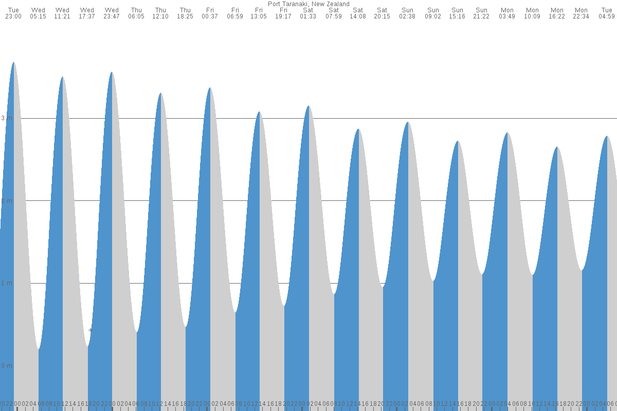 Taranaki tide chart