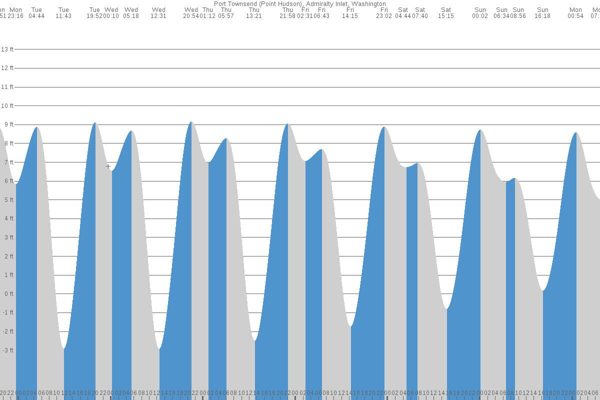 Port Townsend (WA) Tide Chart 7 Day Tide Times