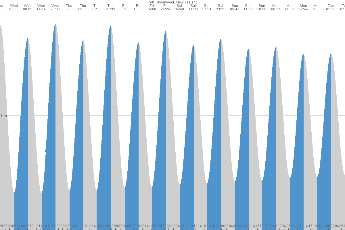 Port Underwood tide chart