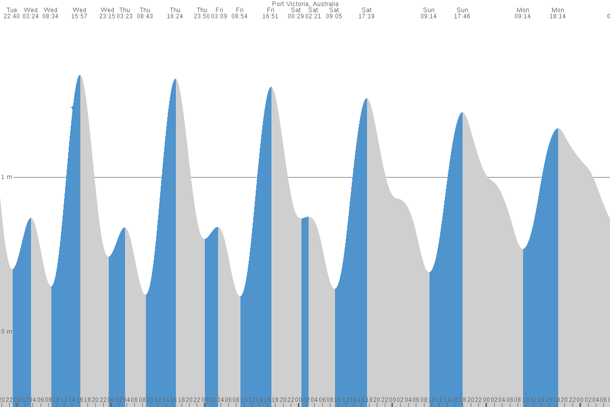 Port Victoria tide chart
