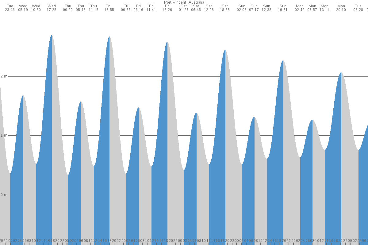 Port Vincent tide chart