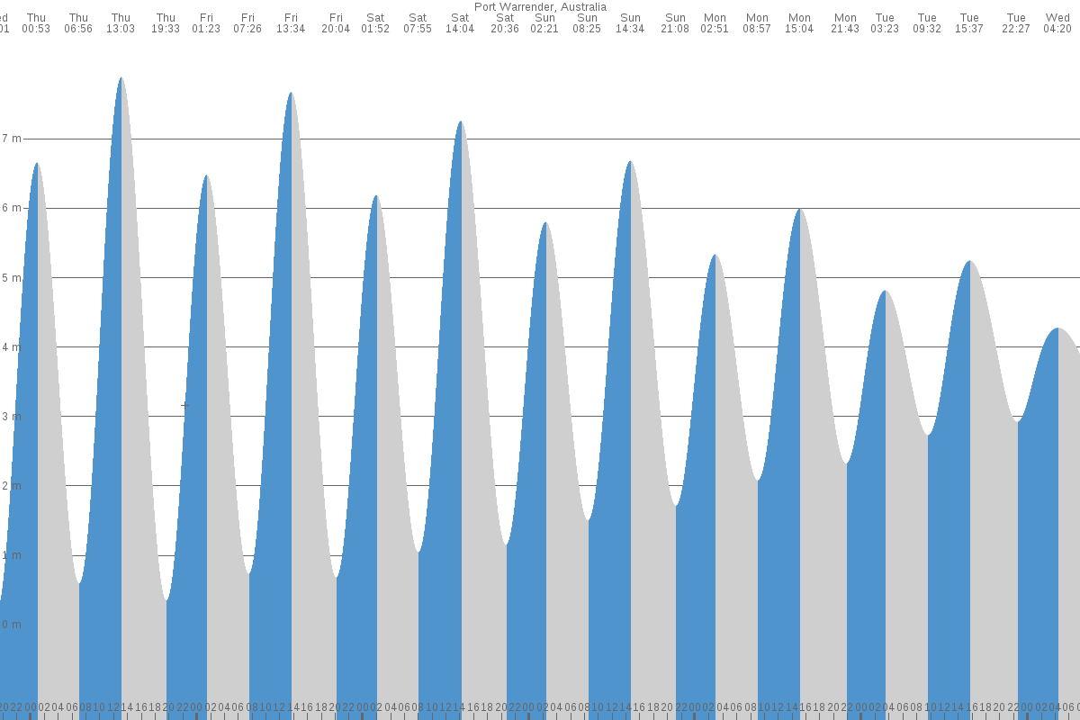 Port Warrender tide chart