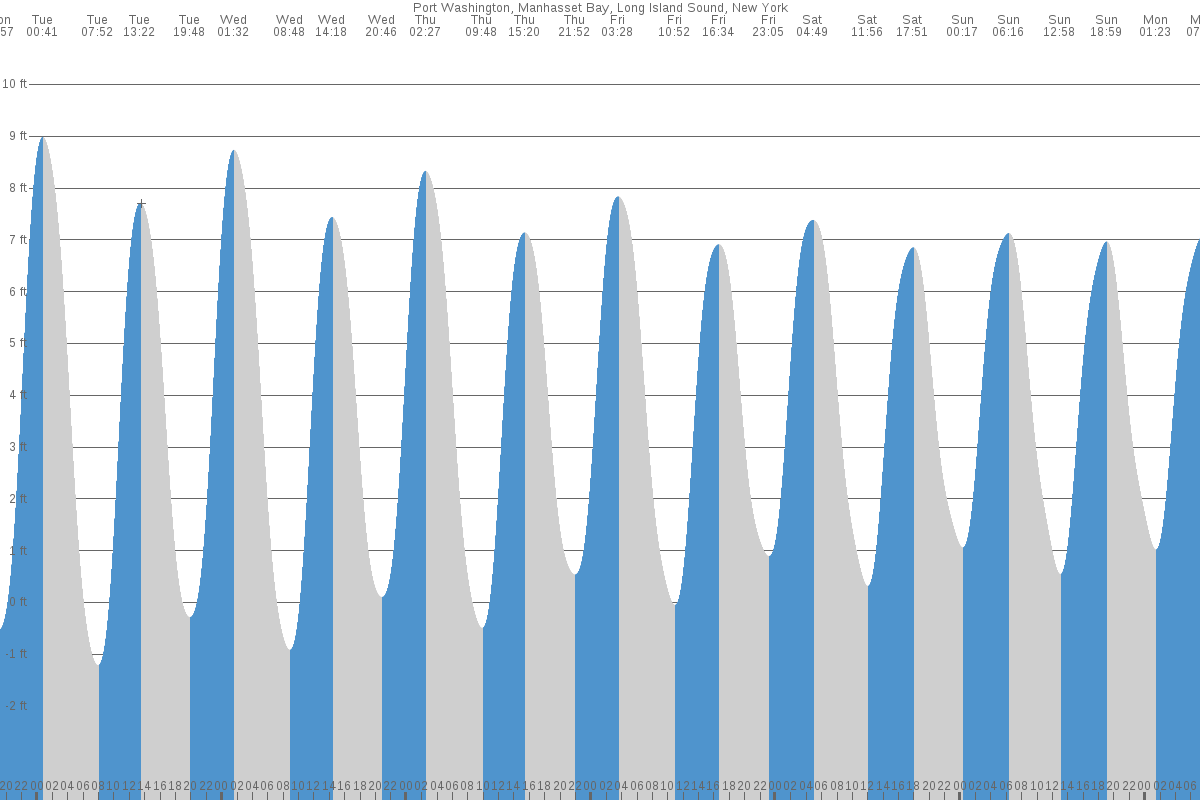 Port Washington tide chart