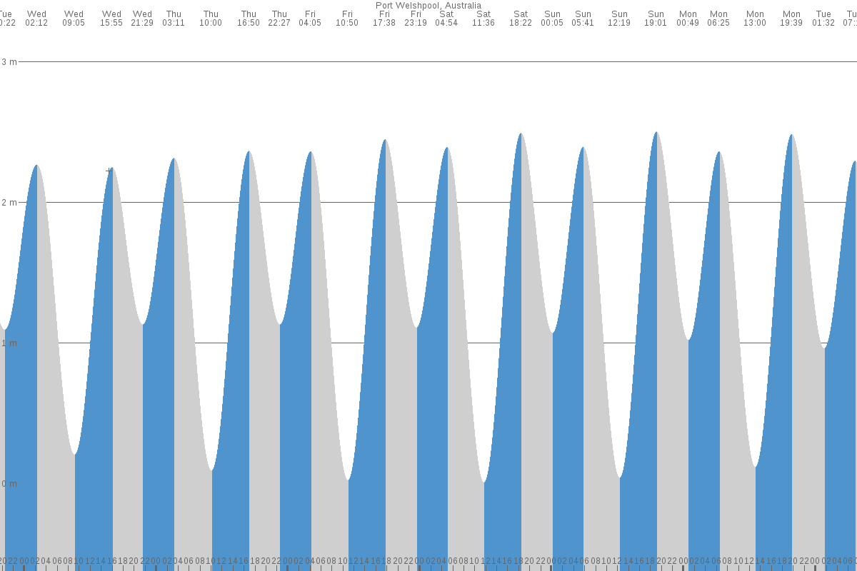 Seaspray tide chart