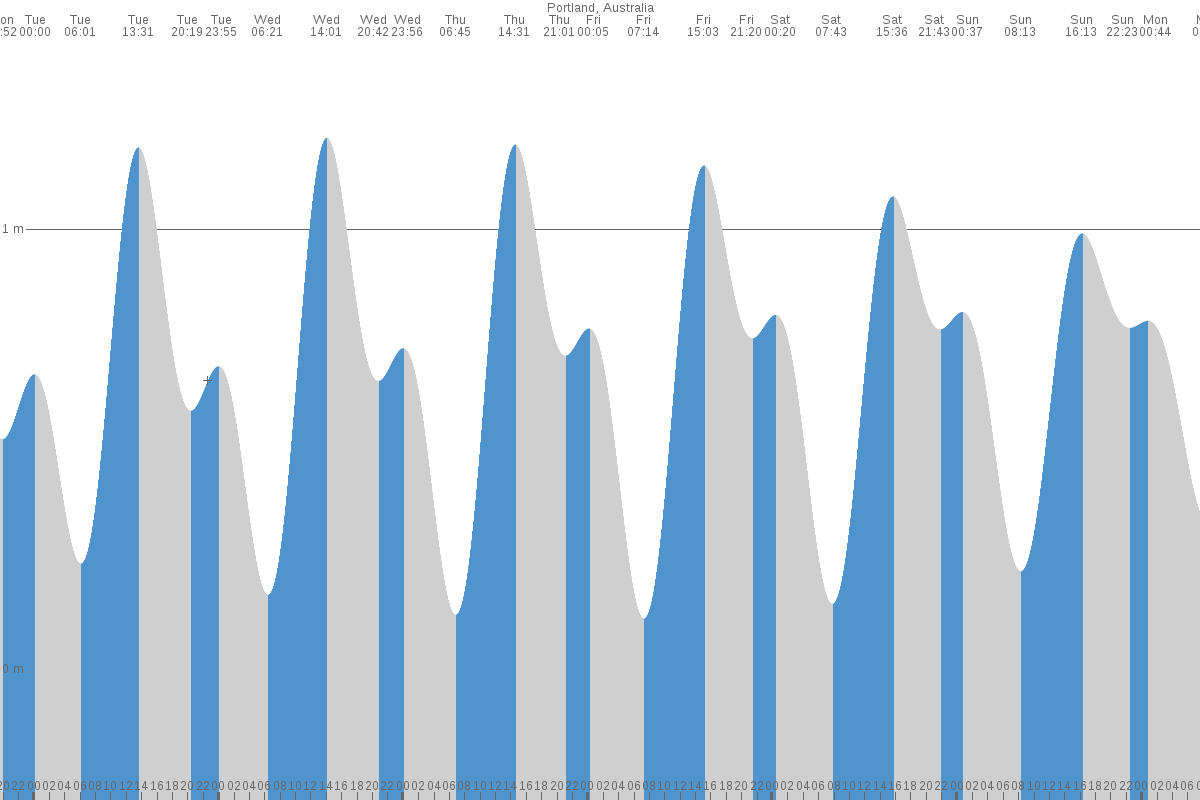 Portland tide chart