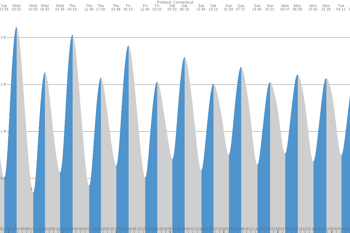 Portland tide chart