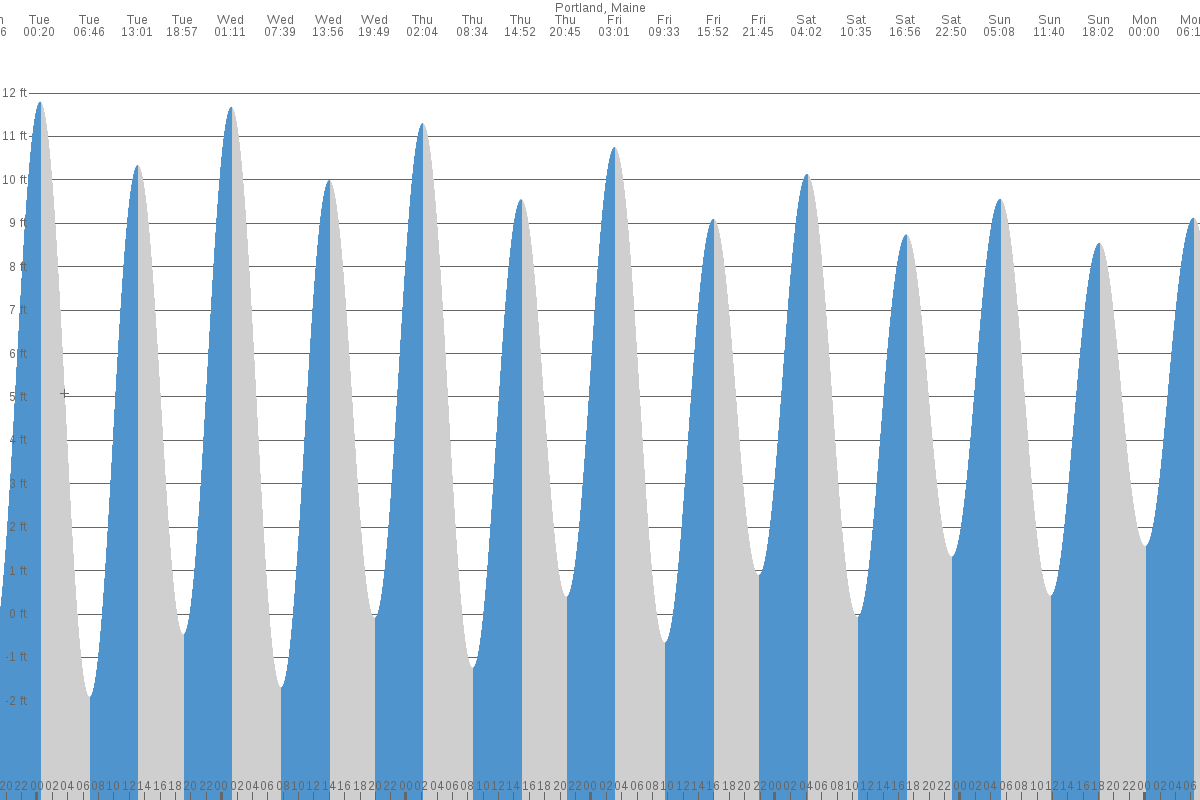 Portland tide chart