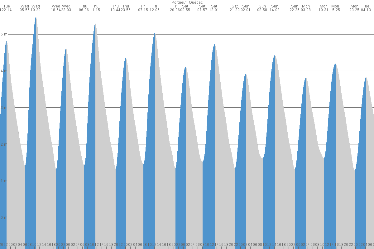 Portneuf tide chart