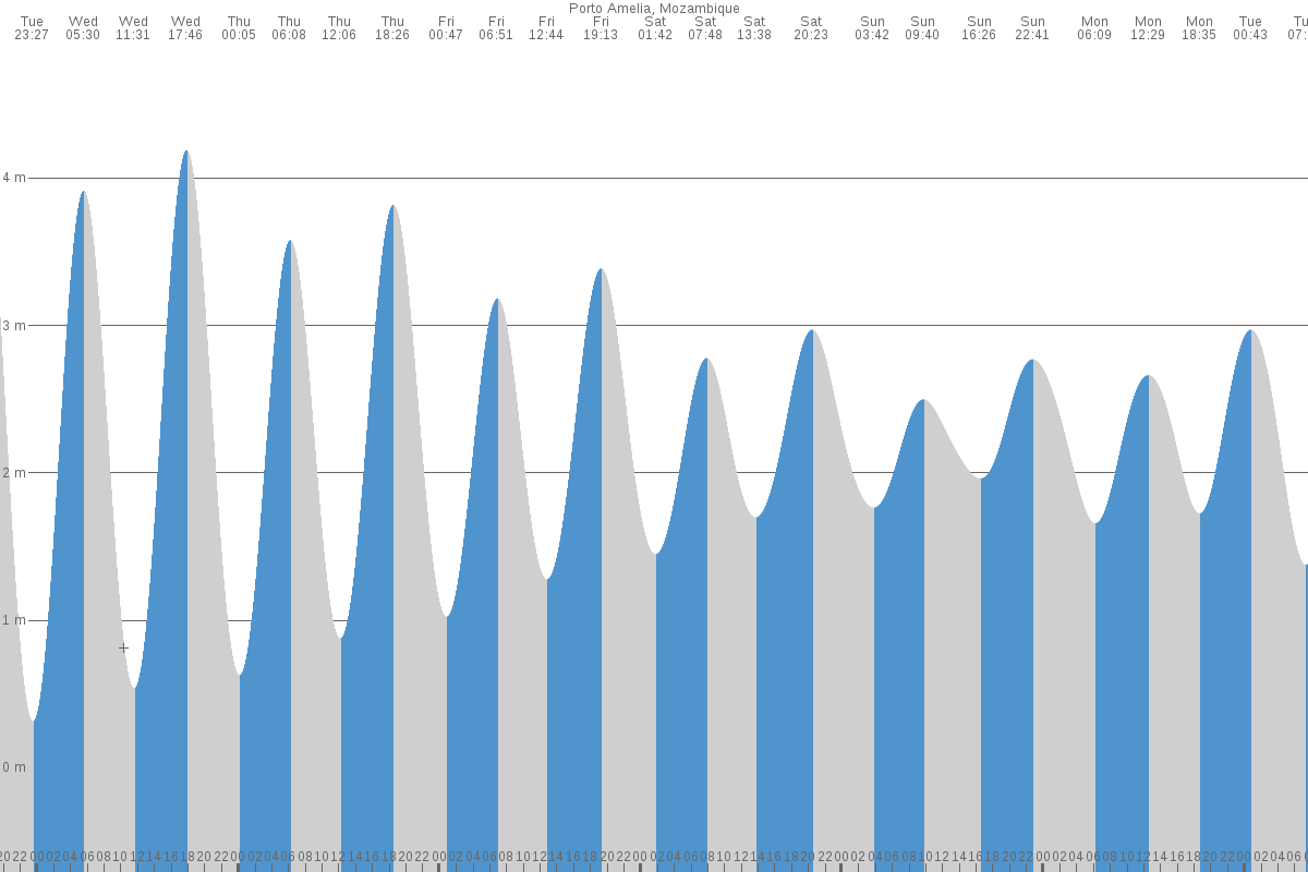 Pemba tide chart
