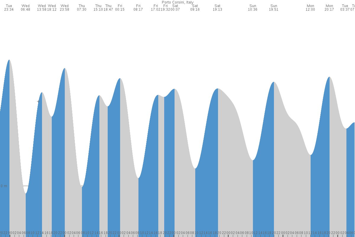 Porto Azzurro tide chart