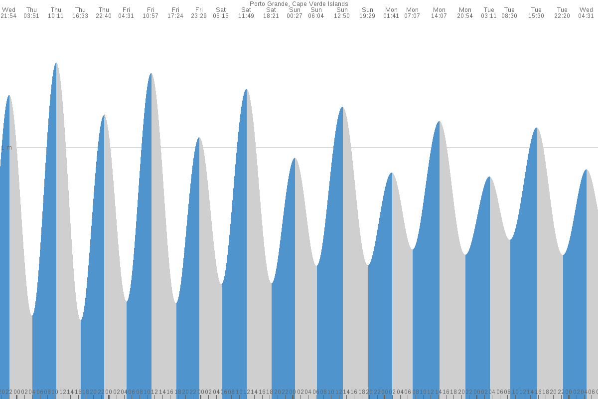 Ponta do Sol tide chart