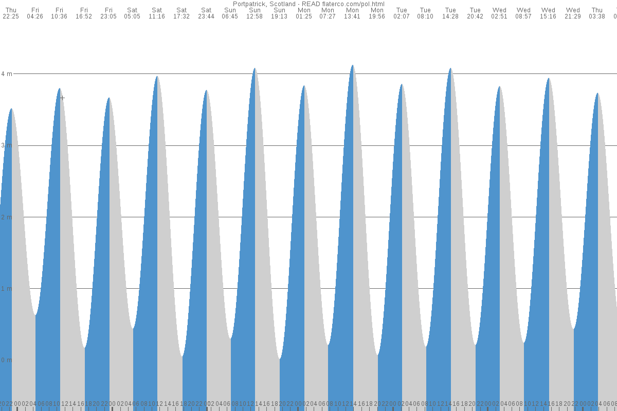 Portpatrick tide chart