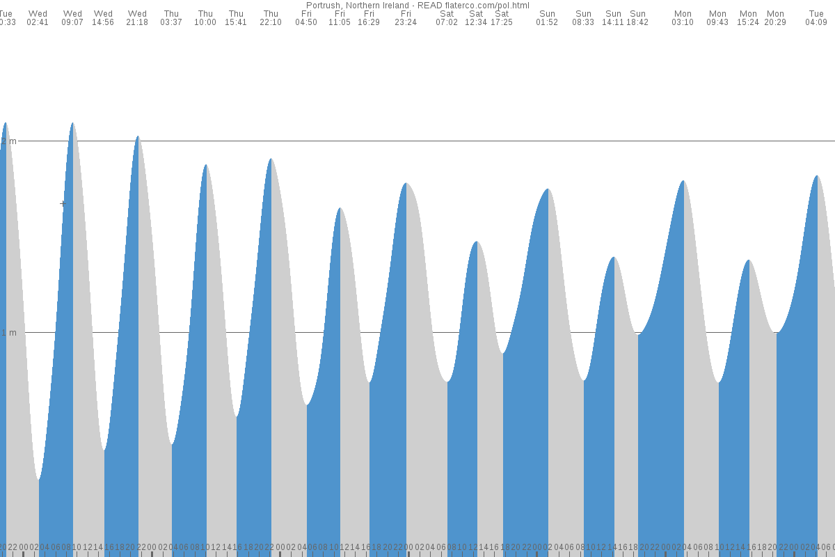 Portrush tide chart