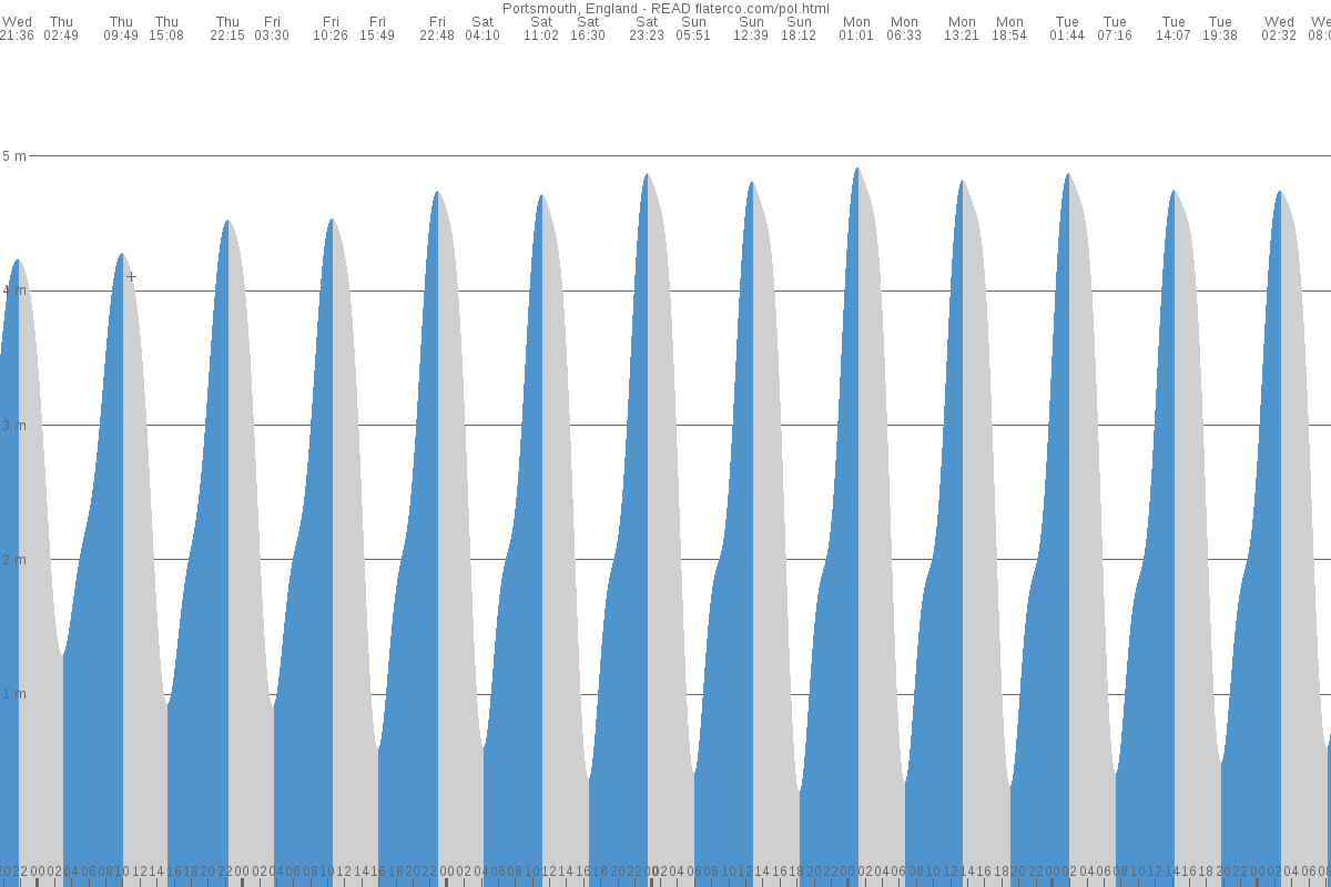 Hamble tide chart