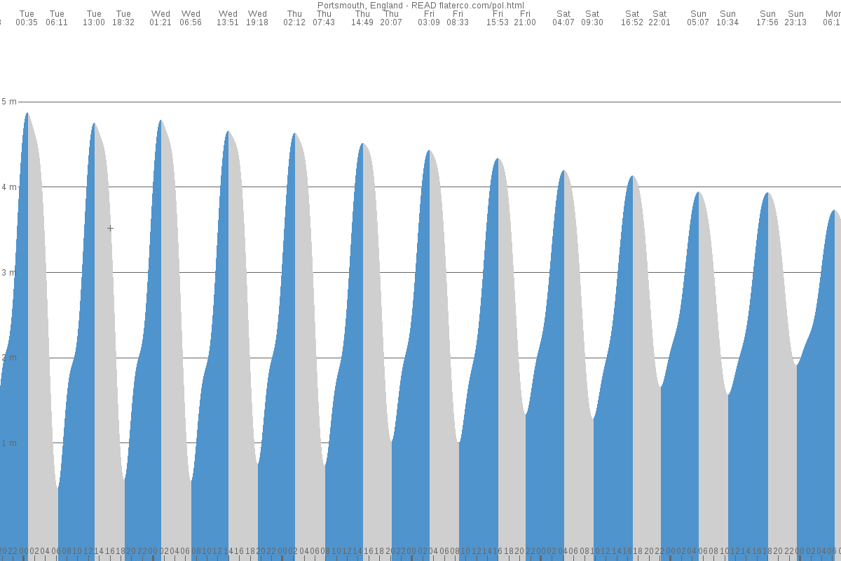 Port Solent tide chart