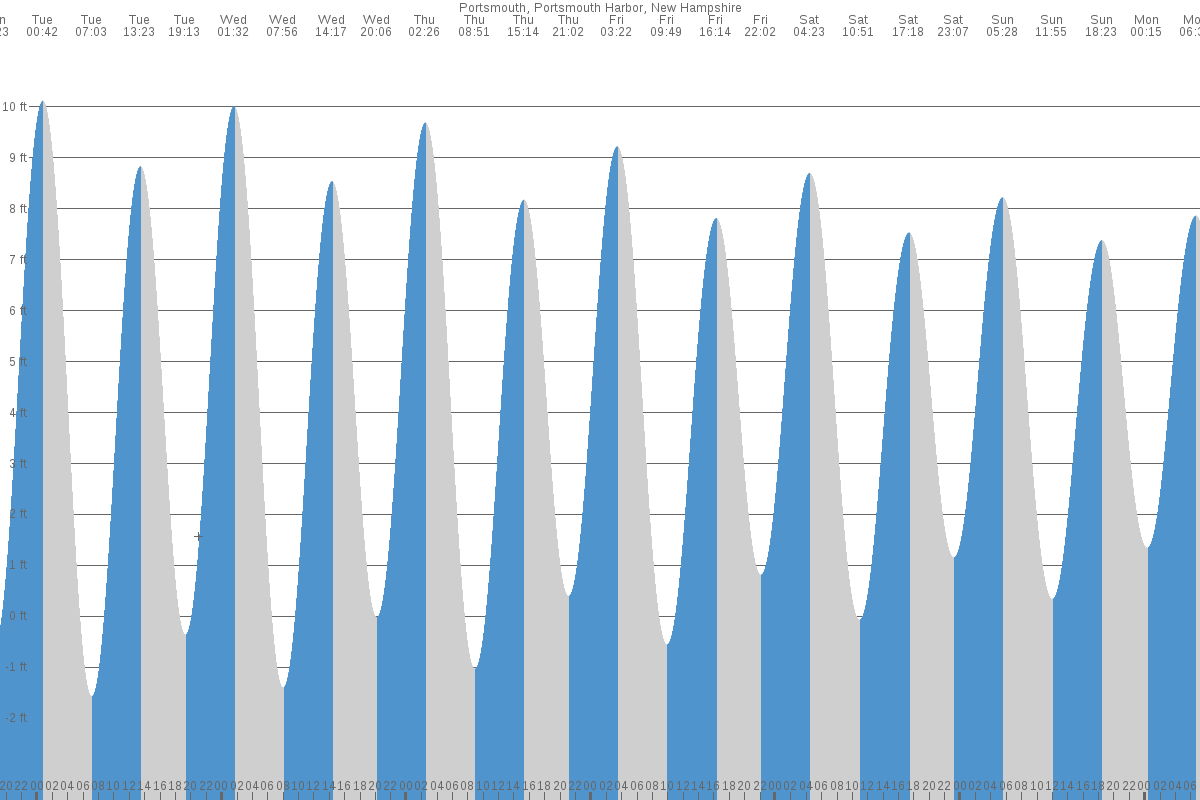 Portsmouth tide chart