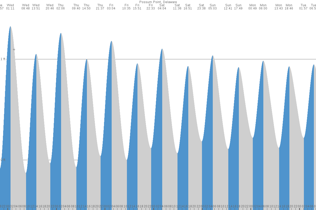 Possum Point tide chart