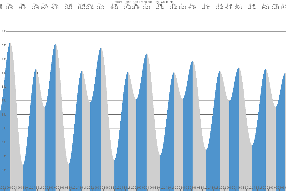 Potrero Point tide chart