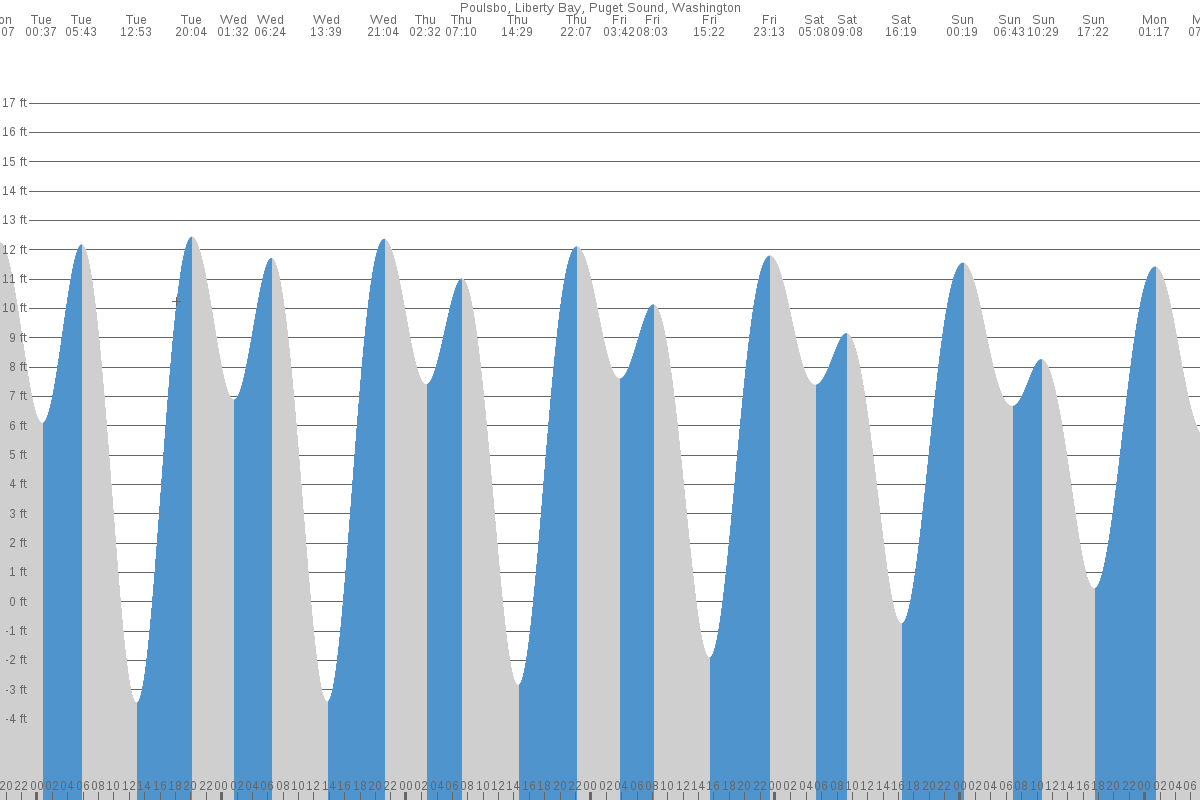 Poulsbo tide chart