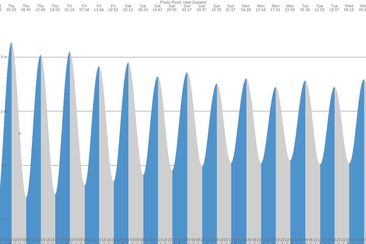 Kaipara Harbour tide chart