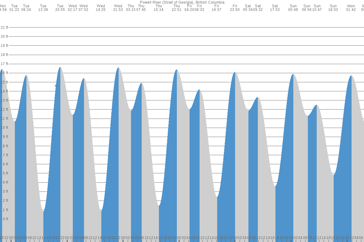 Powell River tide chart