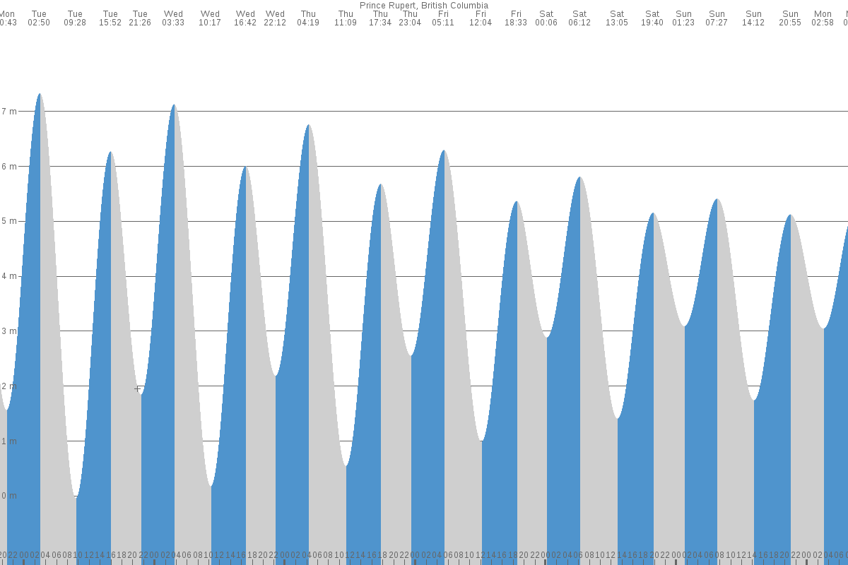 Prince Rupert tide chart