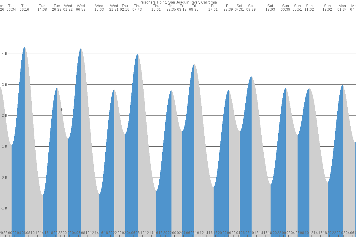 Prisoners Point tide chart