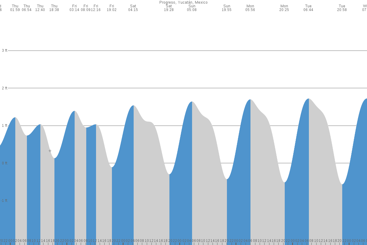 Campeche tide chart