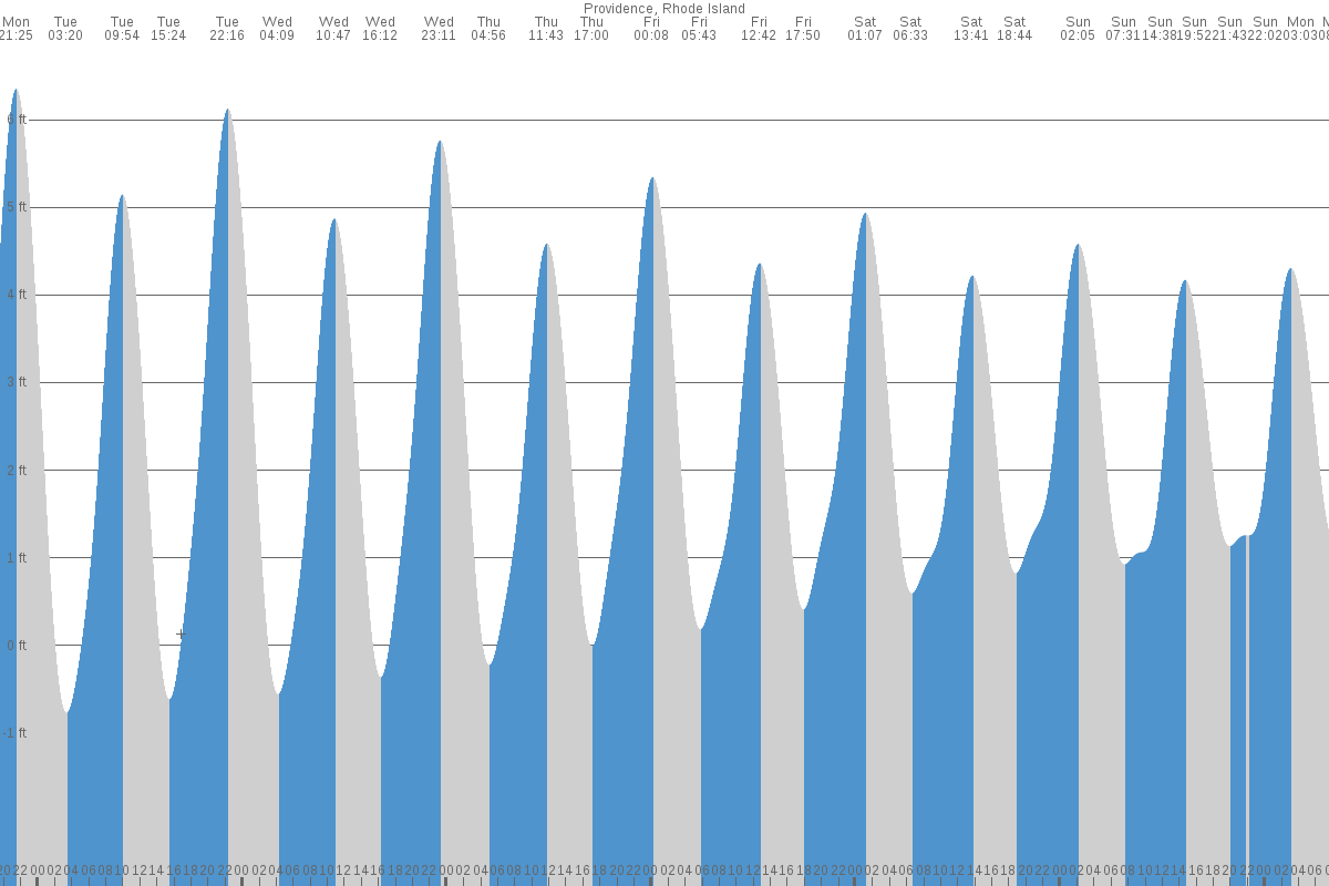 Providence tide chart