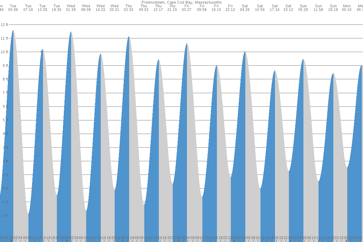 Provincetown tide chart