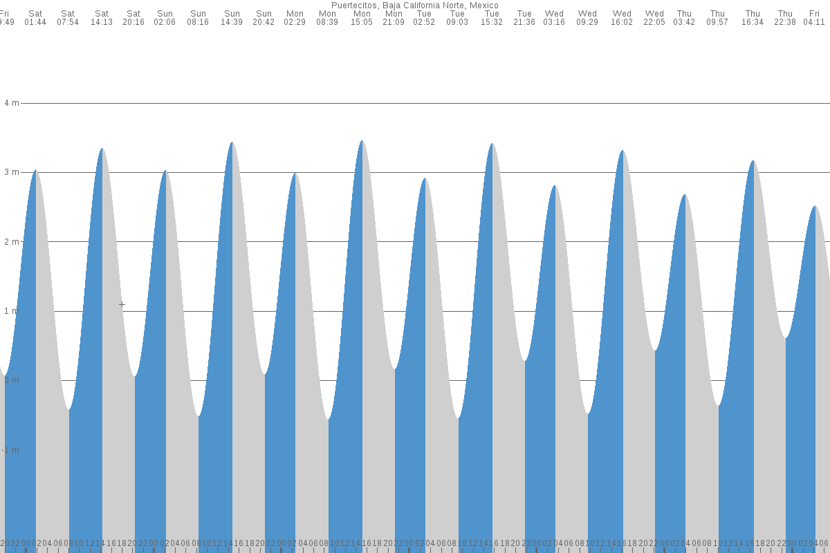 Puertecitos tide chart