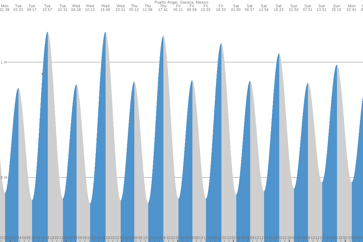 Puerto Ángel tide chart