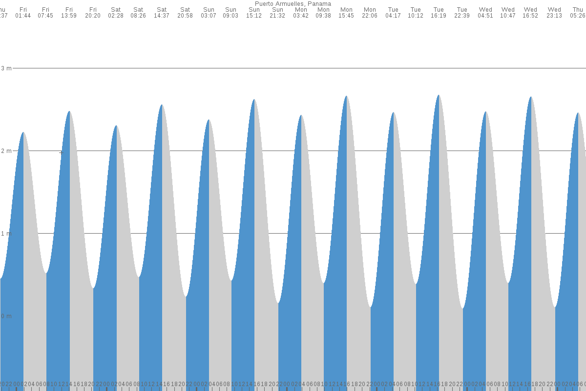 Puerto Armuelles tide chart