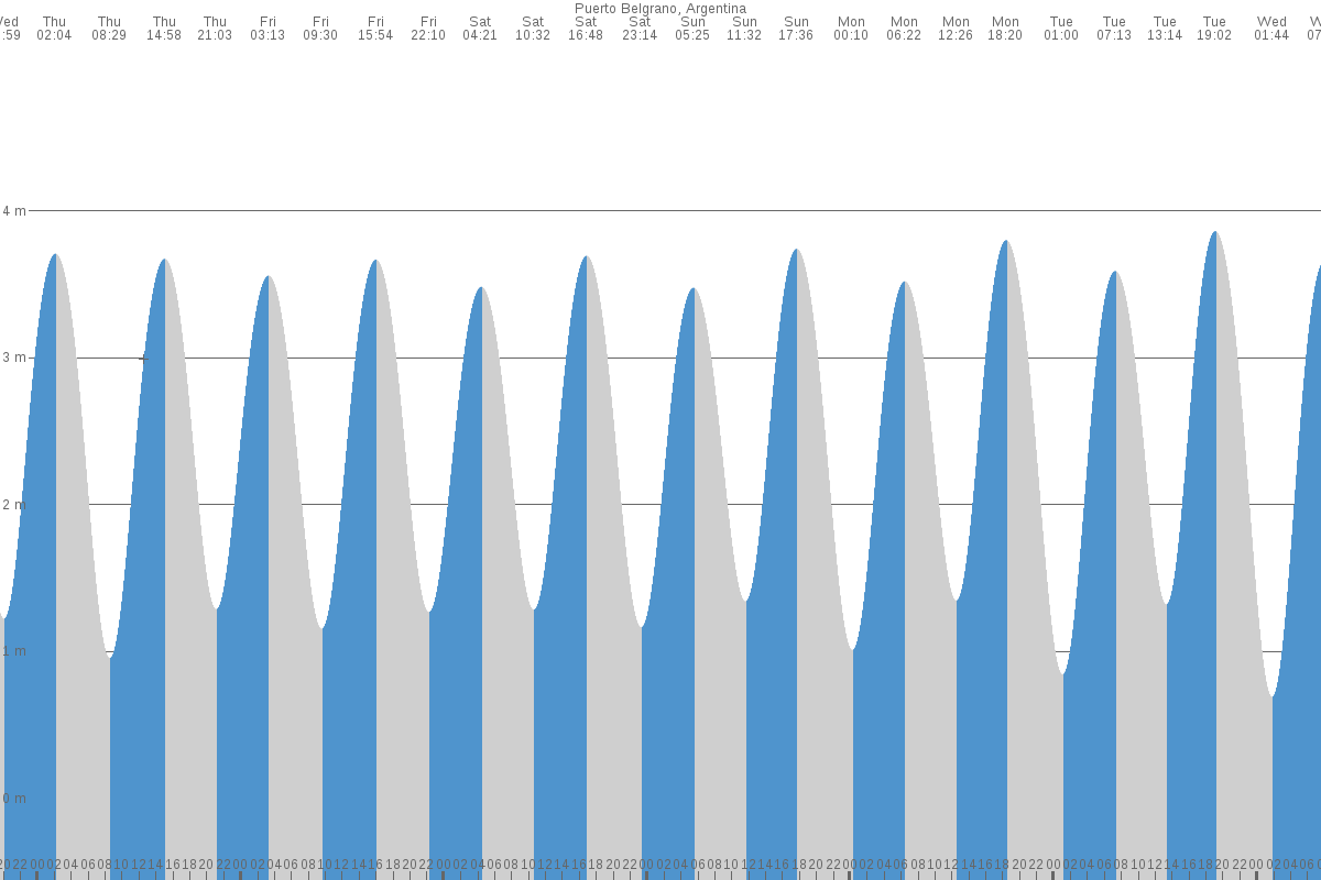 Bahía Blanca tide chart