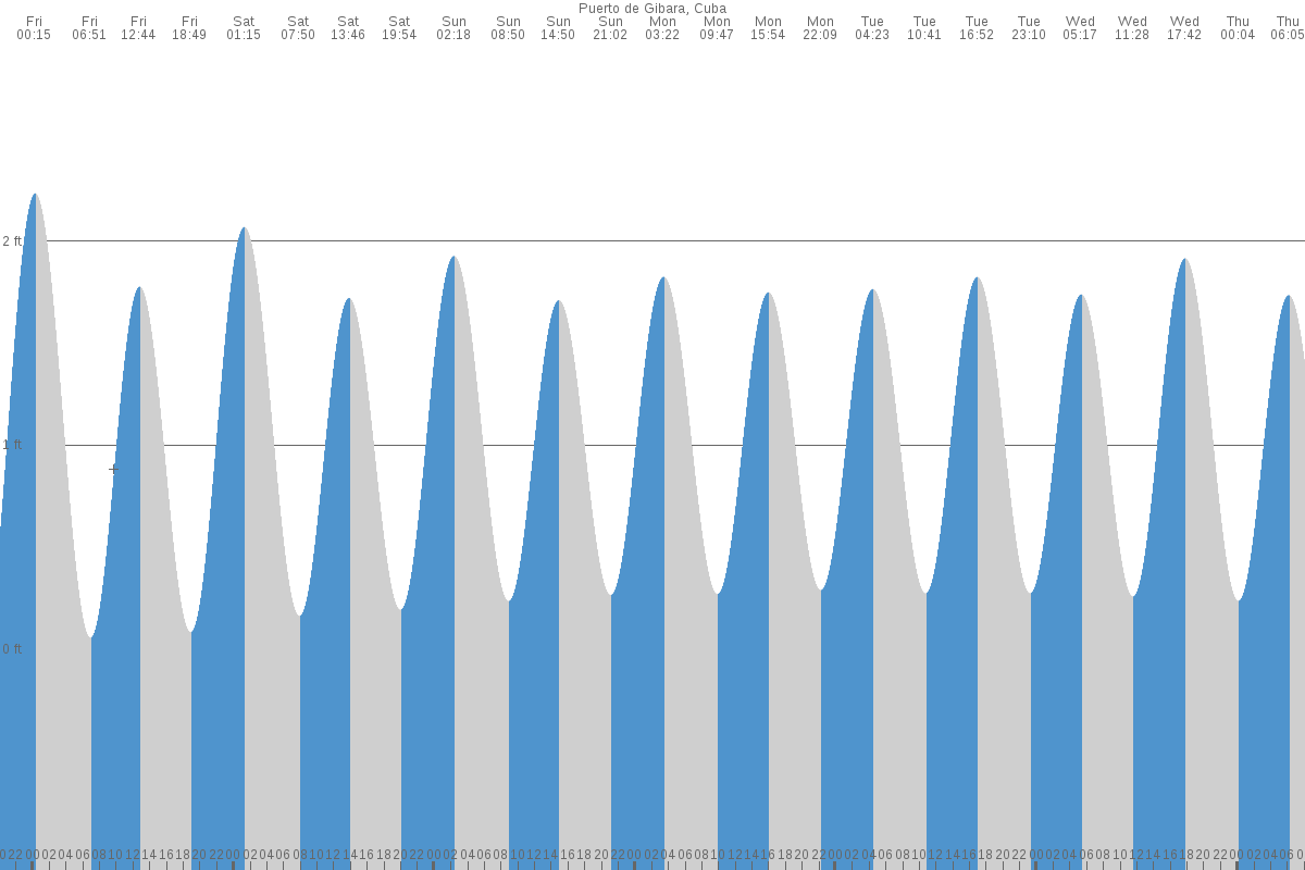 Santiago de Cuba tide chart