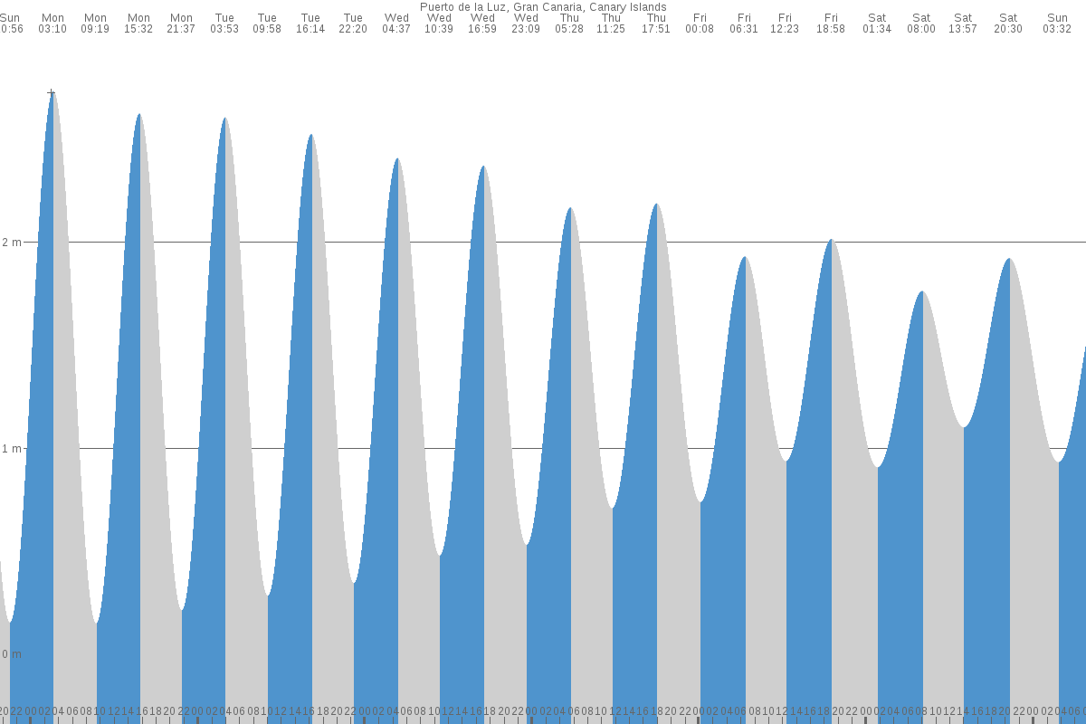 Puerto Rico de Gran Canaria tide chart
