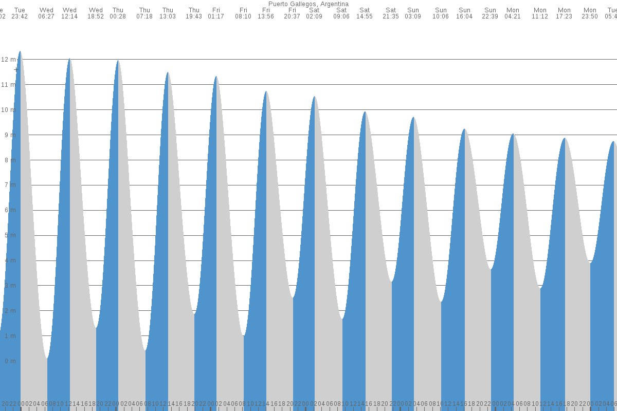 Cabo Blanco tide chart