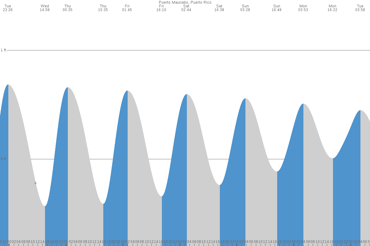 Emajagua tide chart